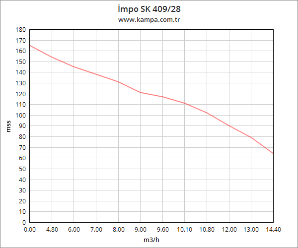 İmpo SK 409/28 Derin Kuyu Dalgıç Pompa Motorlu